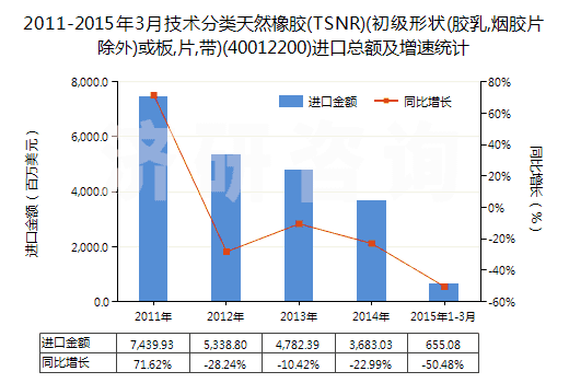 2011-2015年3月技術(shù)分類天然橡膠(TSNR)(初級(jí)形狀(膠乳,煙膠片除外)或板,片,帶)(40012200)進(jìn)口總額及增速統(tǒng)計(jì) 2011-2015年3月技術(shù)分類天然橡膠(TSNR)(初級(jí)形狀(膠乳,煙膠片除外)或板,片,帶)(40012200)進(jìn)口總額及增速統(tǒng)計(jì)